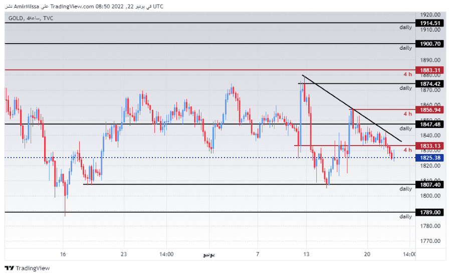 الرسم البياني اليومي للذهب
